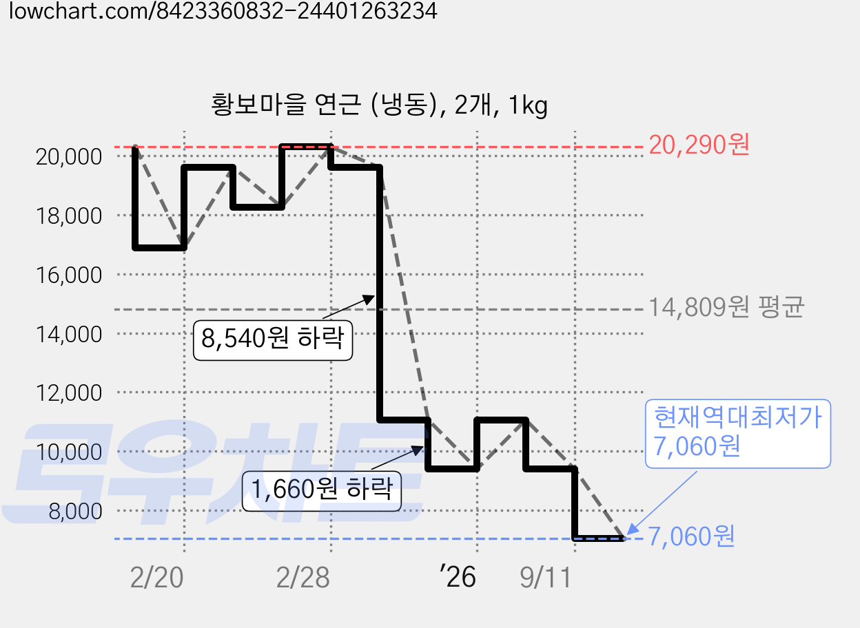 황보마을 연근 (냉동), 2개, 1kg 가격 변동 차트, 현재가 7,060원, 역대최저가