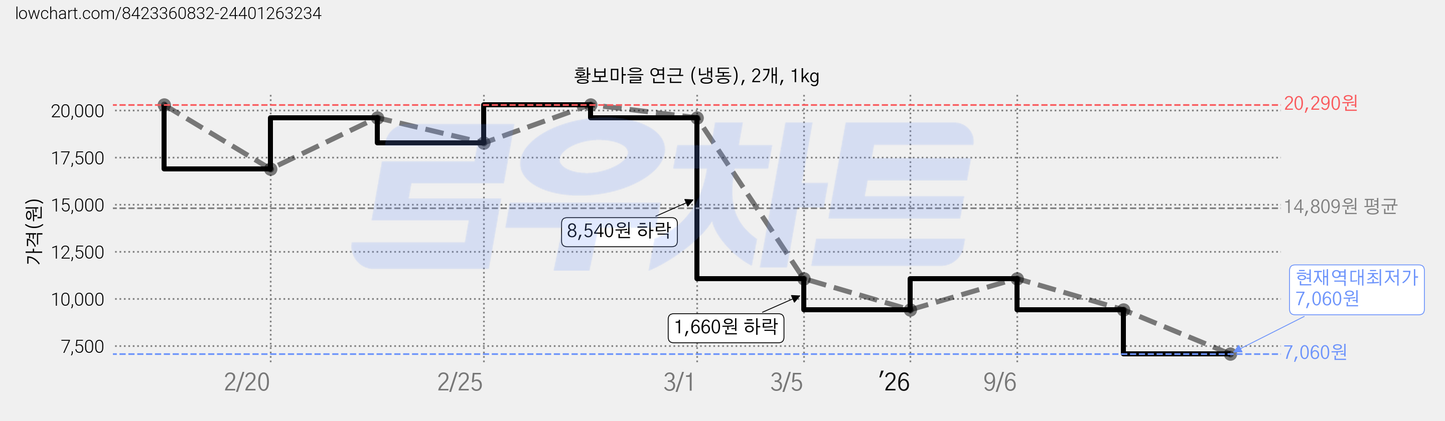 황보마을 연근 (냉동), 2개, 1kg 가격 변동 차트, 현재가 7,060원, 역대최저가