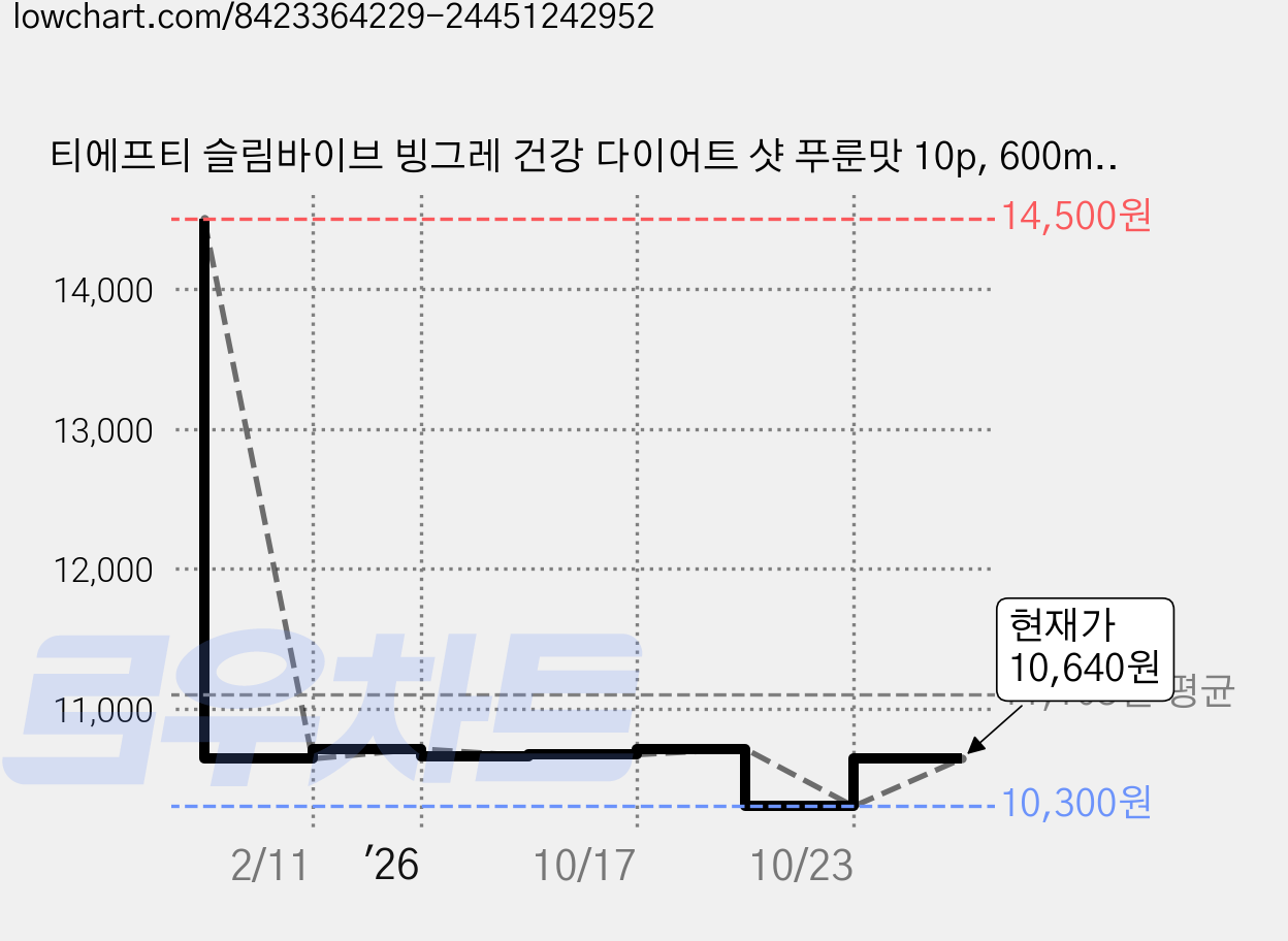 티에프티 슬림바이브 빙그레 건강 다이어트 샷 푸룬맛 10p, 600ml, 1개 가격 변동 차트, 현재가 10,640원, 관측 최저가 10,300원