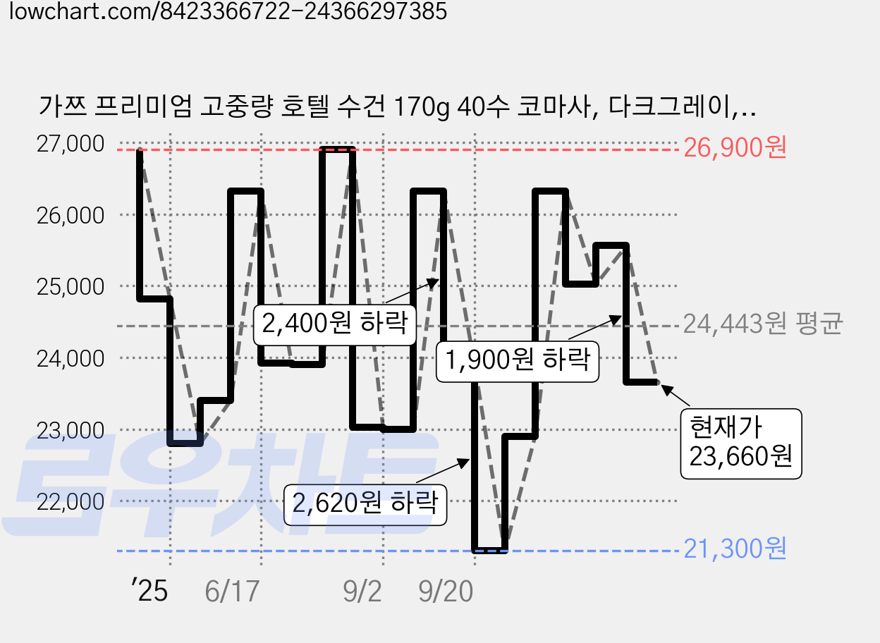 가쯔 프리미엄 고중량 호텔 수건 170g 40수 코마사, 다크그레이, 10개 가격 변동 차트, 현재가 23,660원, 관측 최저가 21,300원