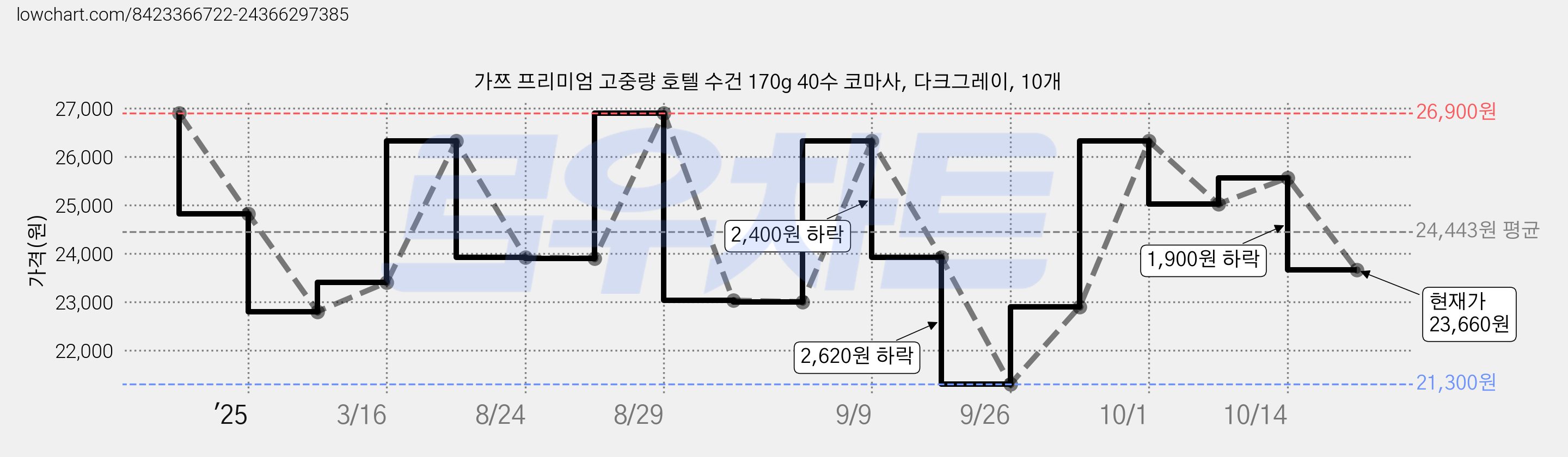 가쯔 프리미엄 고중량 호텔 수건 170g 40수 코마사, 다크그레이, 10개 가격 변동 차트, 현재가 23,660원, 관측 최저가 21,300원