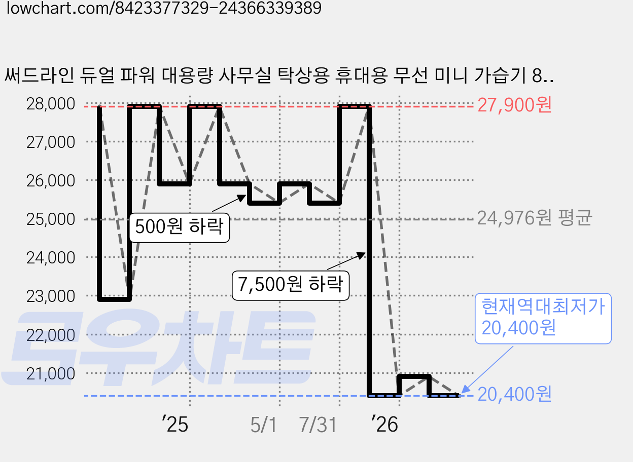 써드라인 듀얼 파워 대용량 사무실 탁상용 휴대용 무선 미니 가습기 800ml, Y01-TL24060, 화이트 가격 변동 차트, 현재가 20,400원, 역대최저가