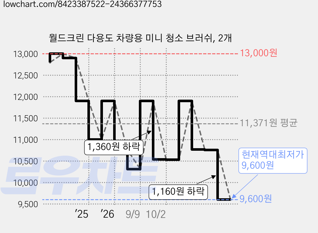 월드크린 다용도 차량용 미니 청소 브러쉬, 2개 가격 변동 차트, 현재가 9,600원, 역대최저가