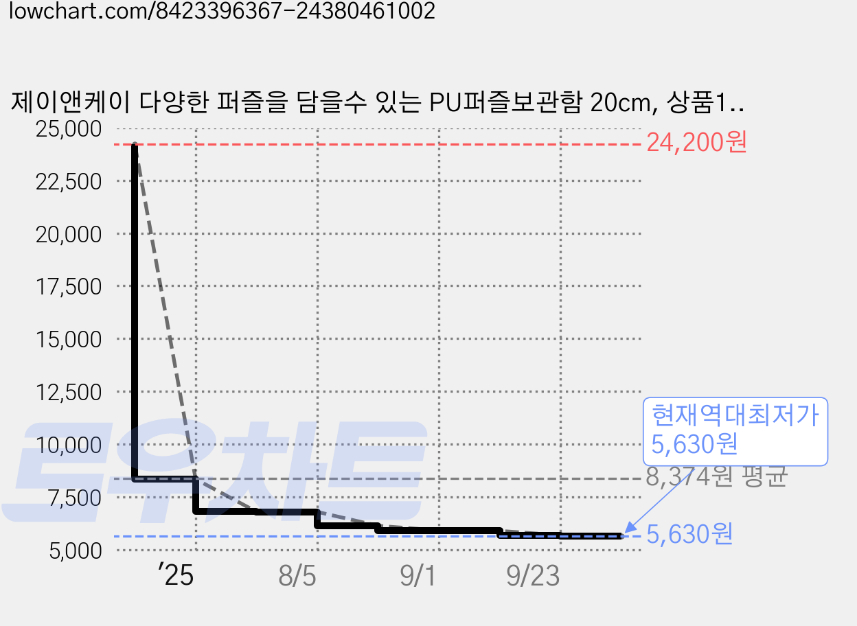 제이앤케이 다양한 퍼즐을 담을수 있는 PU퍼즐보관함 20cm, 상품1, 2개 가격 변동 차트, 현재가 5,630원, 역대최저가