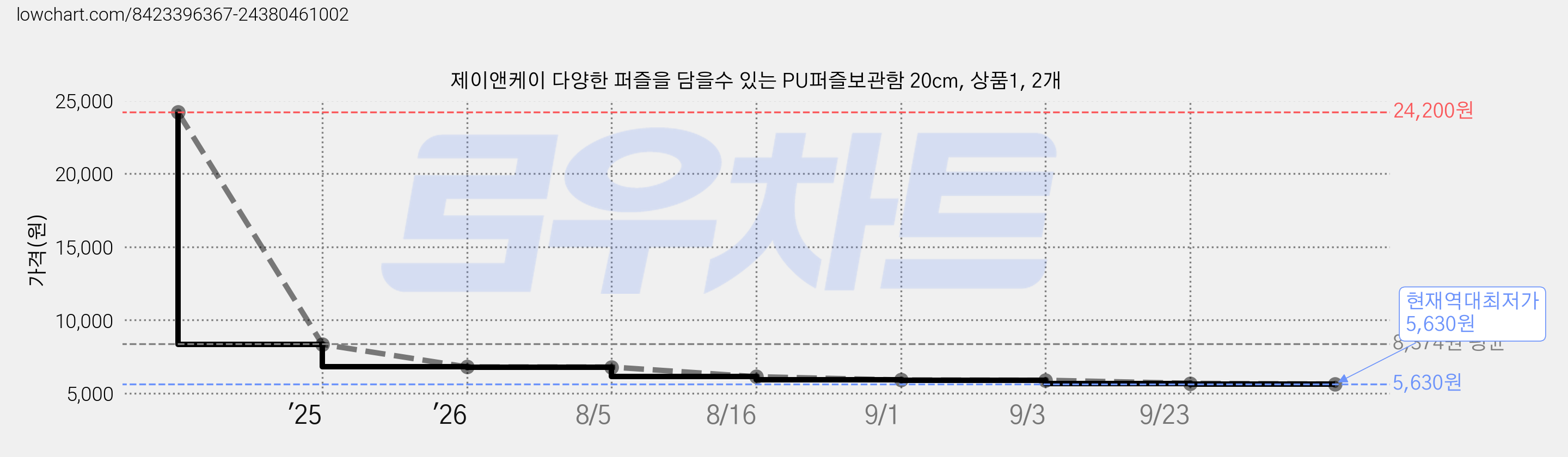 제이앤케이 다양한 퍼즐을 담을수 있는 PU퍼즐보관함 20cm, 상품1, 2개 가격 변동 차트, 현재가 5,630원, 역대최저가