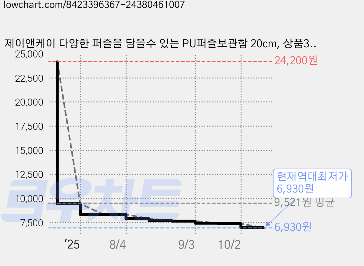 제이앤케이 다양한 퍼즐을 담을수 있는 PU퍼즐보관함 20cm, 상품3, 2개 가격 변동 차트, 현재가 6,930원, 역대최저가