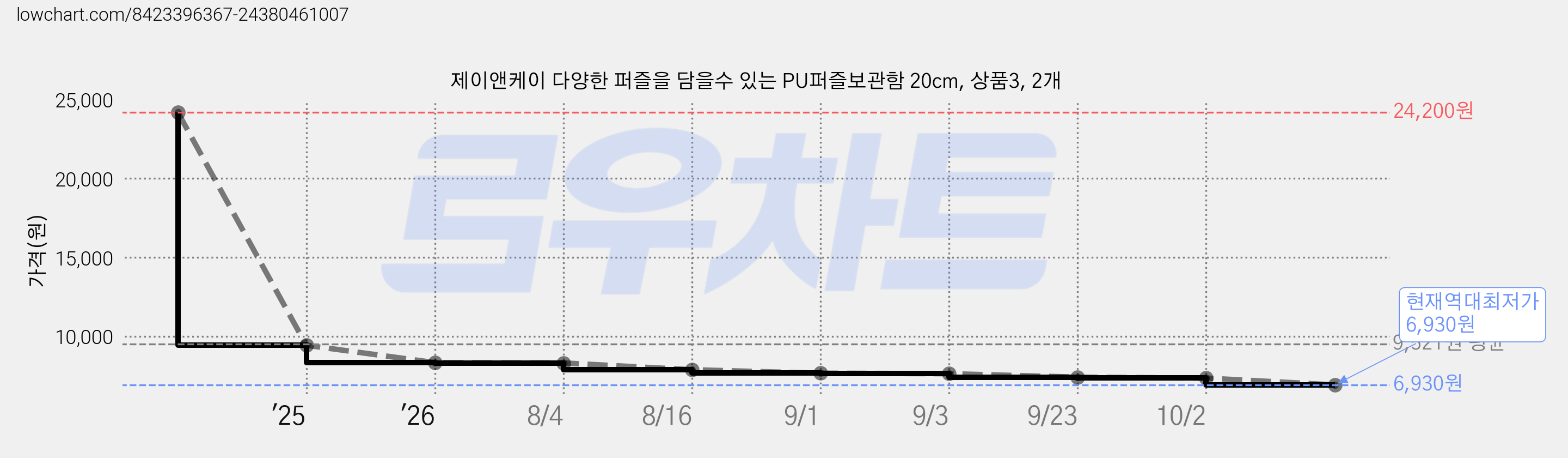 제이앤케이 다양한 퍼즐을 담을수 있는 PU퍼즐보관함 20cm, 상품3, 2개 가격 변동 차트, 현재가 6,930원, 역대최저가