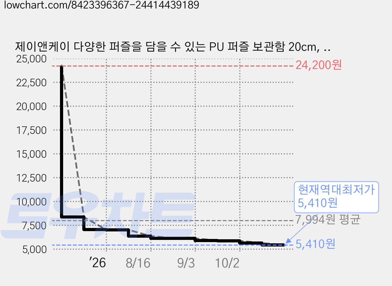 제이앤케이 다양한 퍼즐을 담을 수 있는 PU 퍼즐 보관함 20cm, 상품7, 2개 가격 변동 차트, 현재가 5,410원, 역대최저가