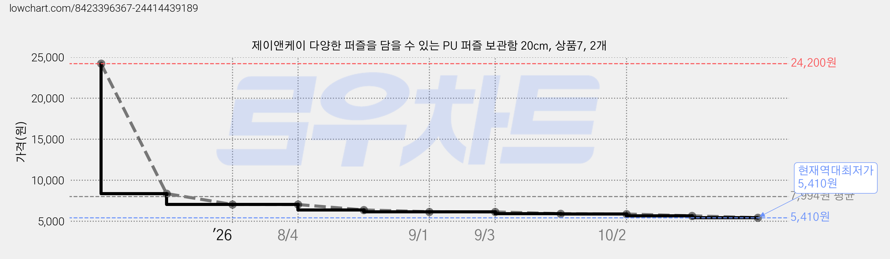 제이앤케이 다양한 퍼즐을 담을 수 있는 PU 퍼즐 보관함 20cm, 상품7, 2개 가격 변동 차트, 현재가 5,410원, 역대최저가
