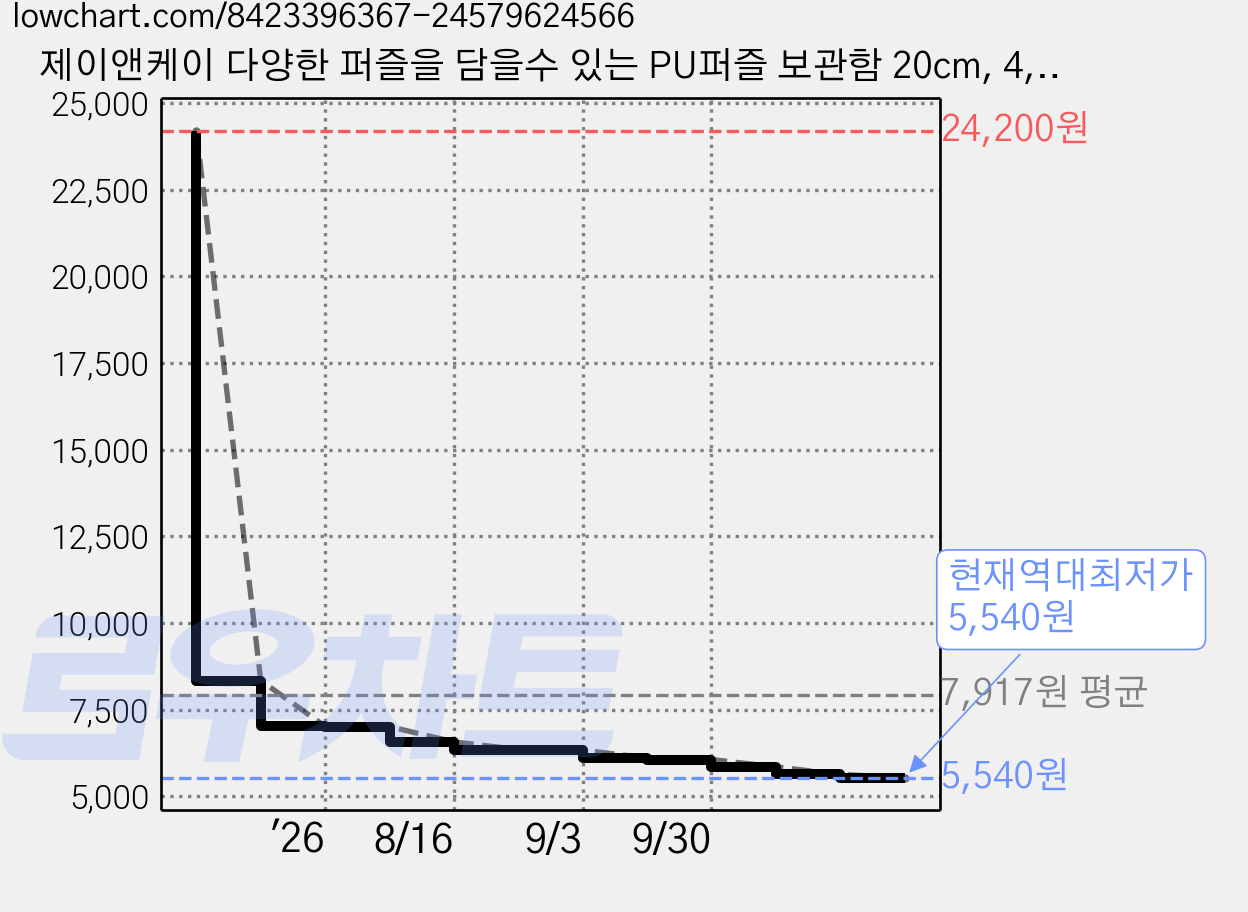 제이앤케이 다양한 퍼즐을 담을수 있는 PU퍼즐 보관함 20cm, 4, 2개 가격 변동 차트, 현재가 5,540원, 역대최저가