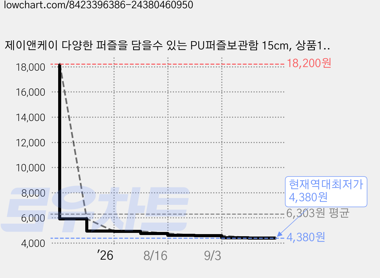 제이앤케이 다양한 퍼즐을 담을수 있는 PU퍼즐보관함 15cm, 상품11, 2개 가격 변동 차트, 현재가 4,380원, 역대최저가