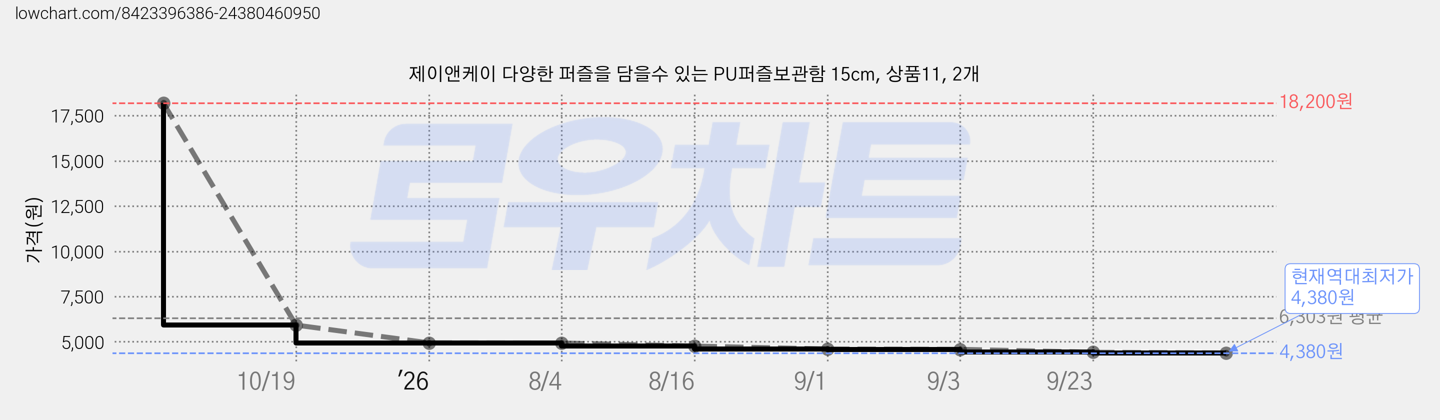 제이앤케이 다양한 퍼즐을 담을수 있는 PU퍼즐보관함 15cm, 상품11, 2개 가격 변동 차트, 현재가 4,380원, 역대최저가