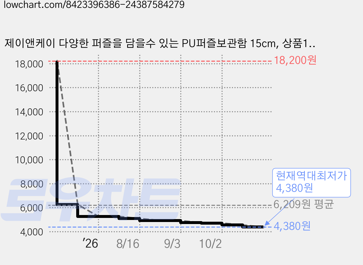 제이앤케이 다양한 퍼즐을 담을수 있는 PU퍼즐보관함 15cm, 상품10, 2개 가격 변동 차트, 현재가 4,380원, 역대최저가