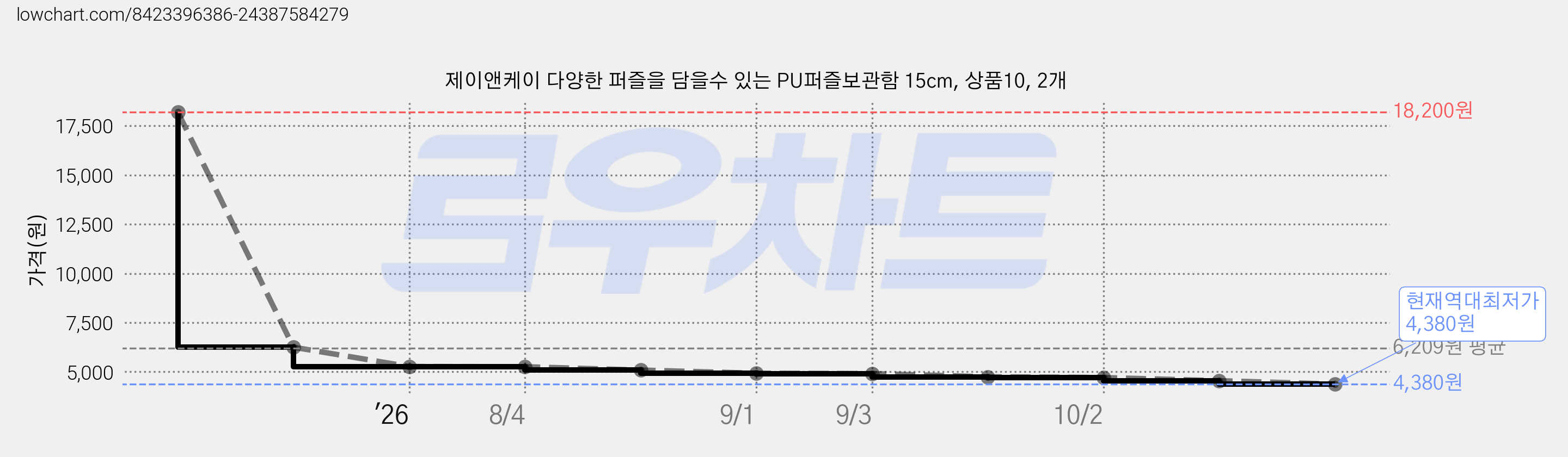 제이앤케이 다양한 퍼즐을 담을수 있는 PU퍼즐보관함 15cm, 상품10, 2개 가격 변동 차트, 현재가 4,380원, 역대최저가