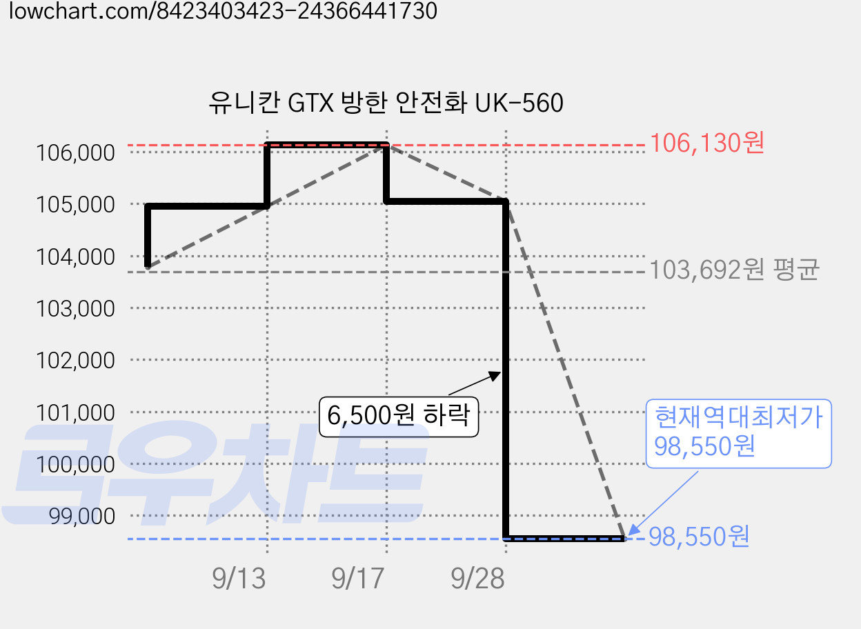 유니칸 GTX 방한 안전화 UK-560 가격 변동 차트, 현재가 98,550원, 역대최저가