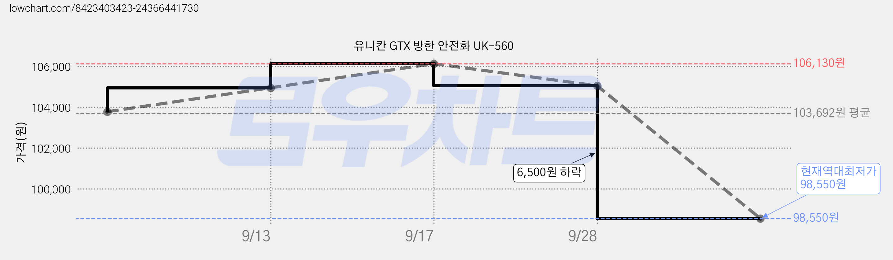 유니칸 GTX 방한 안전화 UK-560 가격 변동 차트, 현재가 98,550원, 역대최저가