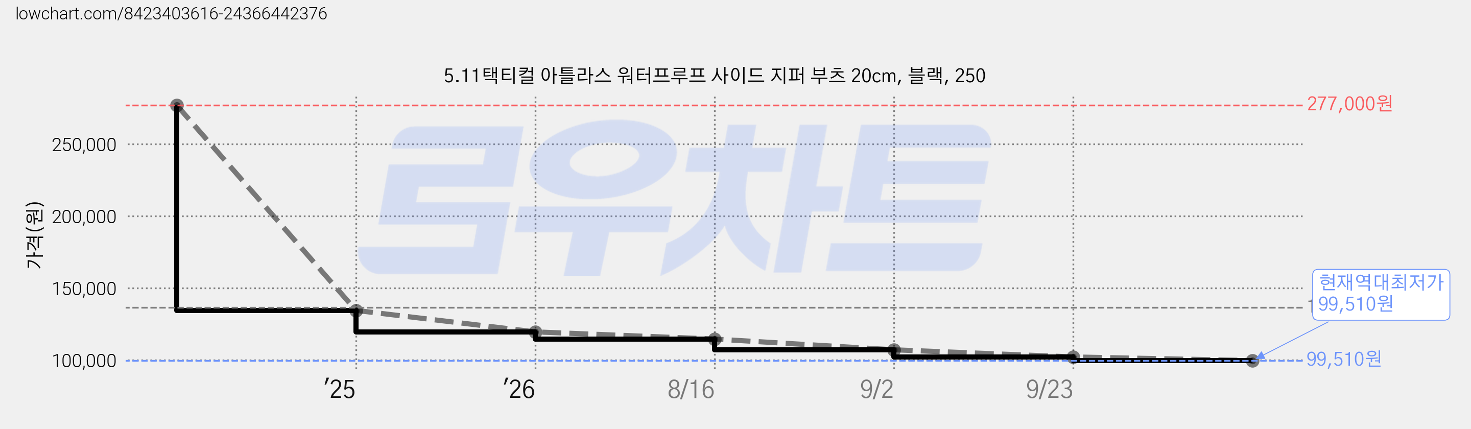 5.11택티컬 아틀라스 워터프루프 사이드 지퍼 부츠 20cm, 블랙, 250 가격 변동 차트, 현재가 99,510원, 역대최저가