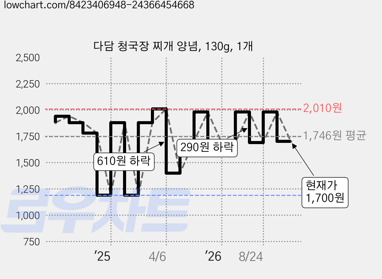 다담 청국장 찌개 양념, 130g, 1개 가격 변동 차트, 현재가 1,700원, 관측 최저가 1,190원
