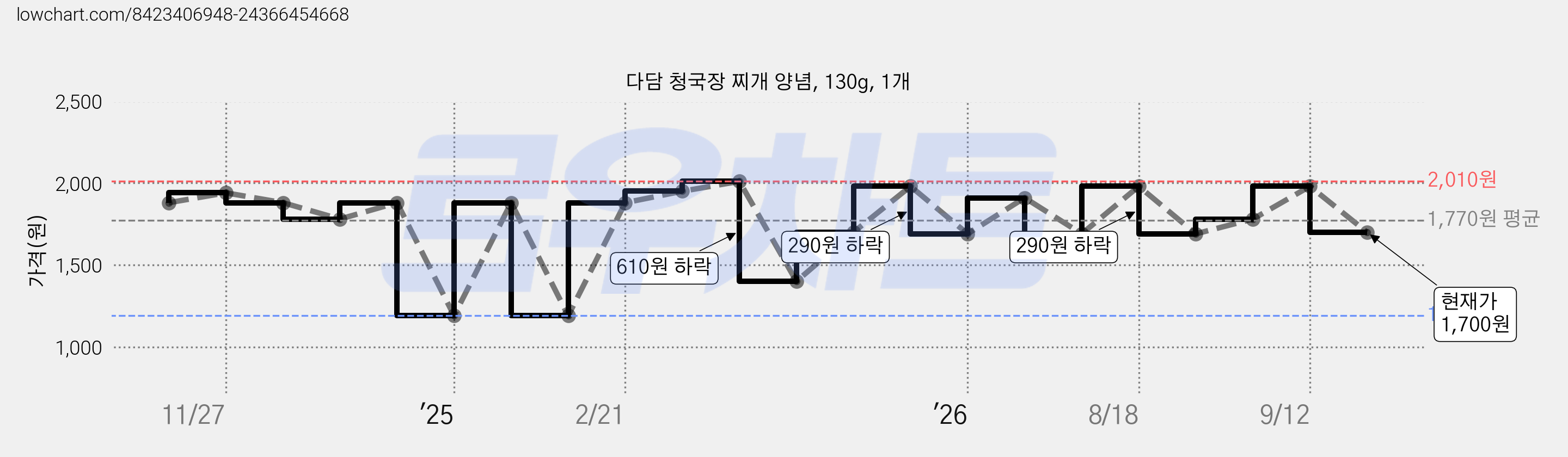 다담 청국장 찌개 양념, 130g, 1개 가격 변동 차트, 현재가 1,700원, 관측 최저가 1,190원