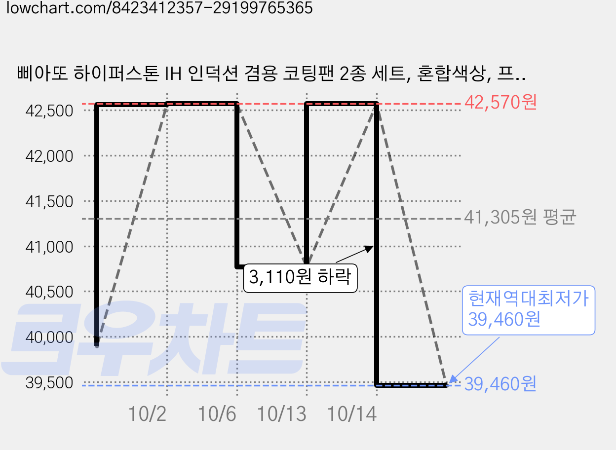 삐아또 하이퍼스톤 IH 인덕션 겸용 코팅팬 2종 세트, 혼합색상, 프라이팬 28cm + 볶음팬 26cm, 2세트 가격 변동 차트, 현재가 39,460원, 역대최저가