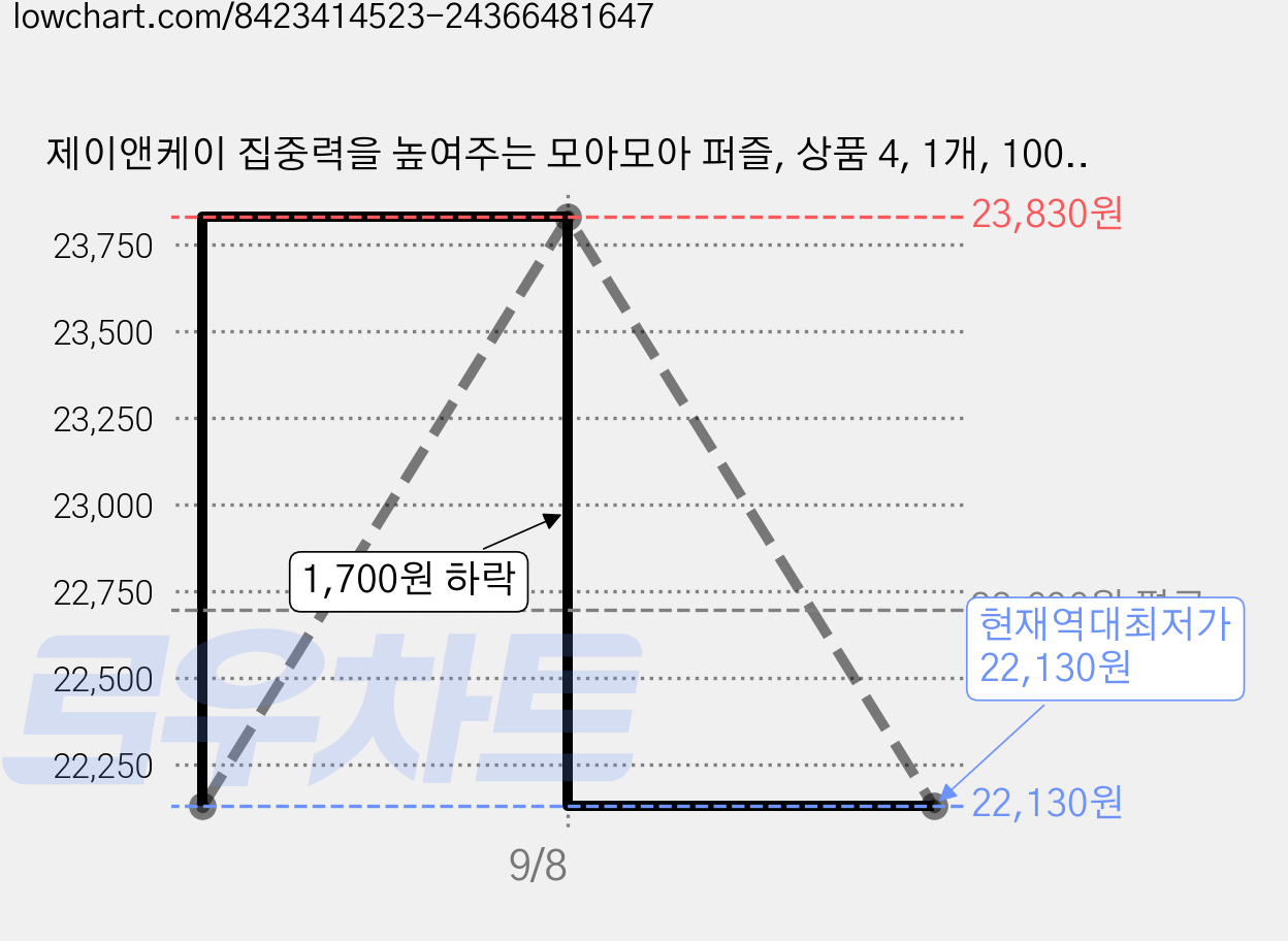 제이앤케이 집중력을 높여주는 모아모아 퍼즐, 상품 4, 1개, 1008피스 가격 변동 차트, 현재가 22,130원, 역대최저가