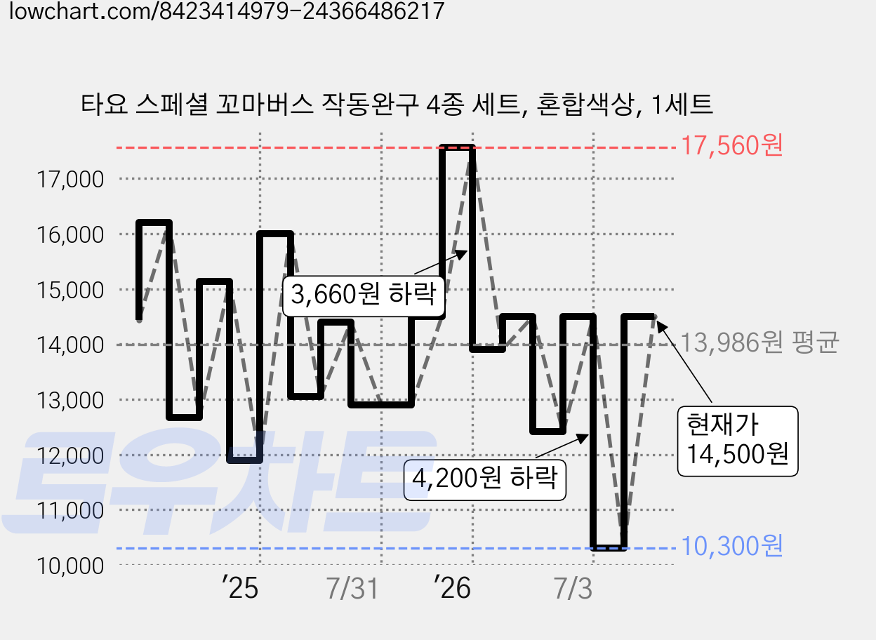 타요 스페셜 꼬마버스 작동완구 4종 세트, 혼합색상, 1세트 가격 변동 차트, 현재가 14,500원, 관측 최저가 10,300원