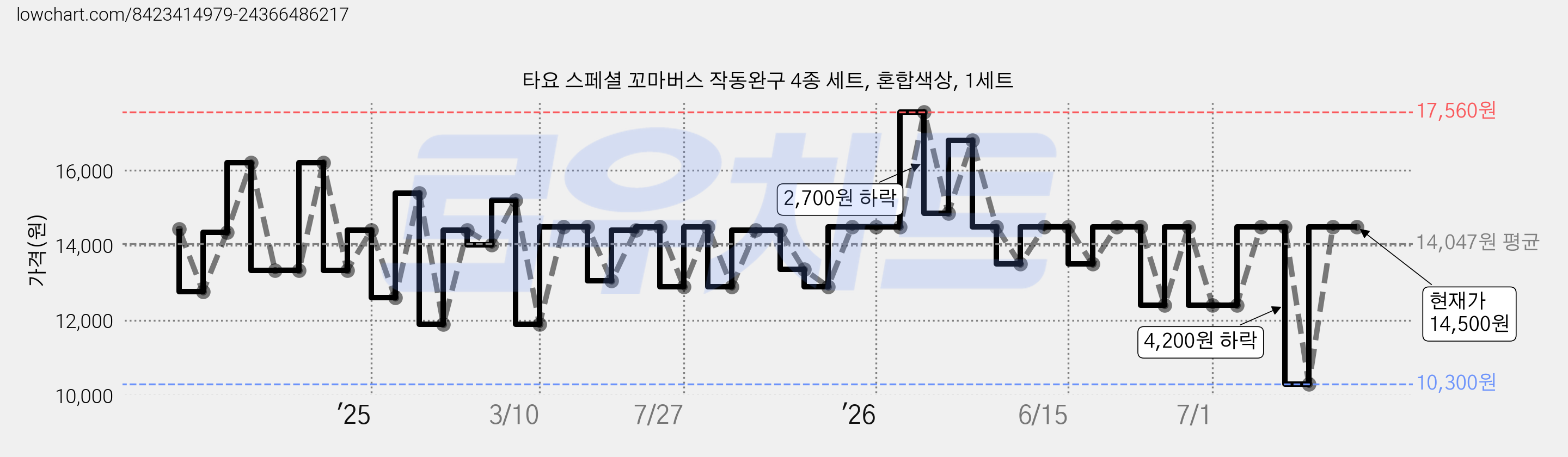 타요 스페셜 꼬마버스 작동완구 4종 세트, 혼합색상, 1세트 가격 변동 차트, 현재가 14,500원, 관측 최저가 10,300원