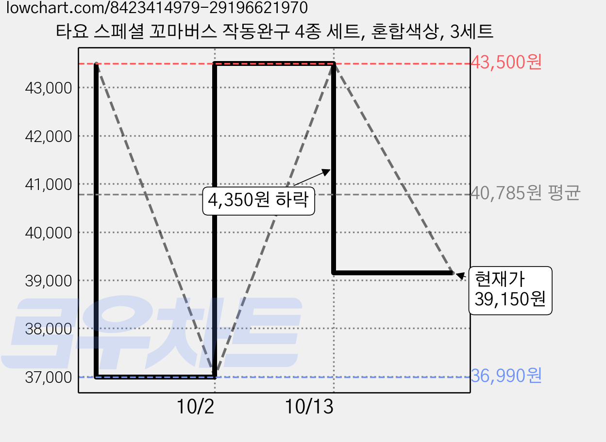 타요 스페셜 꼬마버스 작동완구 4종 세트, 혼합색상, 3세트 가격 변동 차트, 현재가 39,150원, 관측 최저가 36,990원
