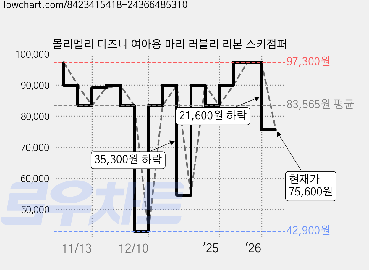 몰리멜리 디즈니 여아용 마리 러블리 리본 스키점퍼 가격 변동 차트, 현재가 75,600원, 관측 최저가 42,900원