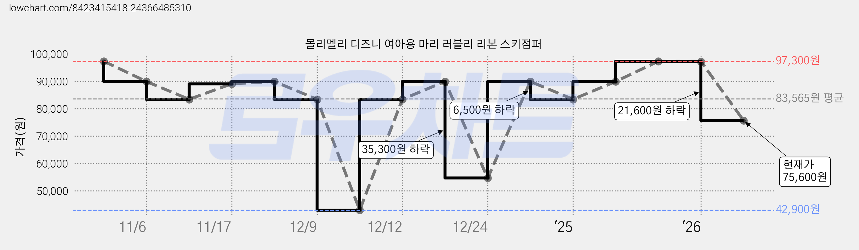 몰리멜리 디즈니 여아용 마리 러블리 리본 스키점퍼 가격 변동 차트, 현재가 75,600원, 관측 최저가 42,900원
