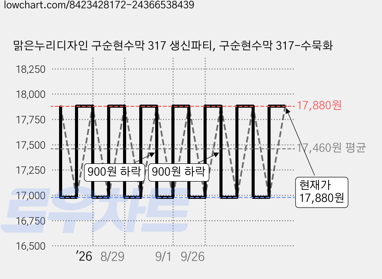 맑은누리디자인 구순현수막 317 생신파티, 구순현수막 317-수묵화 가격 변동 차트, 현재가 16,980원, 역대최저가