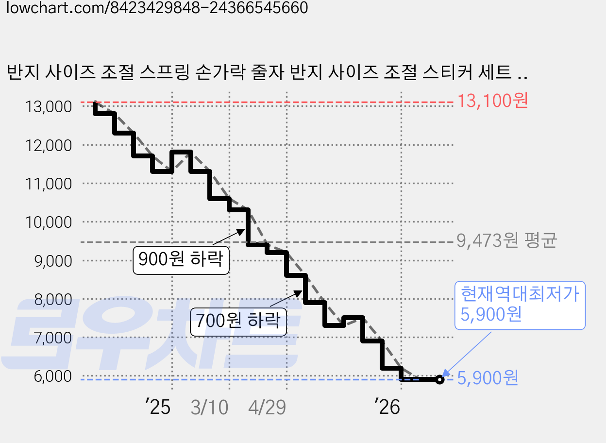 반지 사이즈 조절 스프링 손가락 줄자 반지 사이즈 조절 스티커 세트 반지 측정 보정 소품 8개+2개+8개 가격 변동 차트, 현재가 5,900원, 역대최저가
