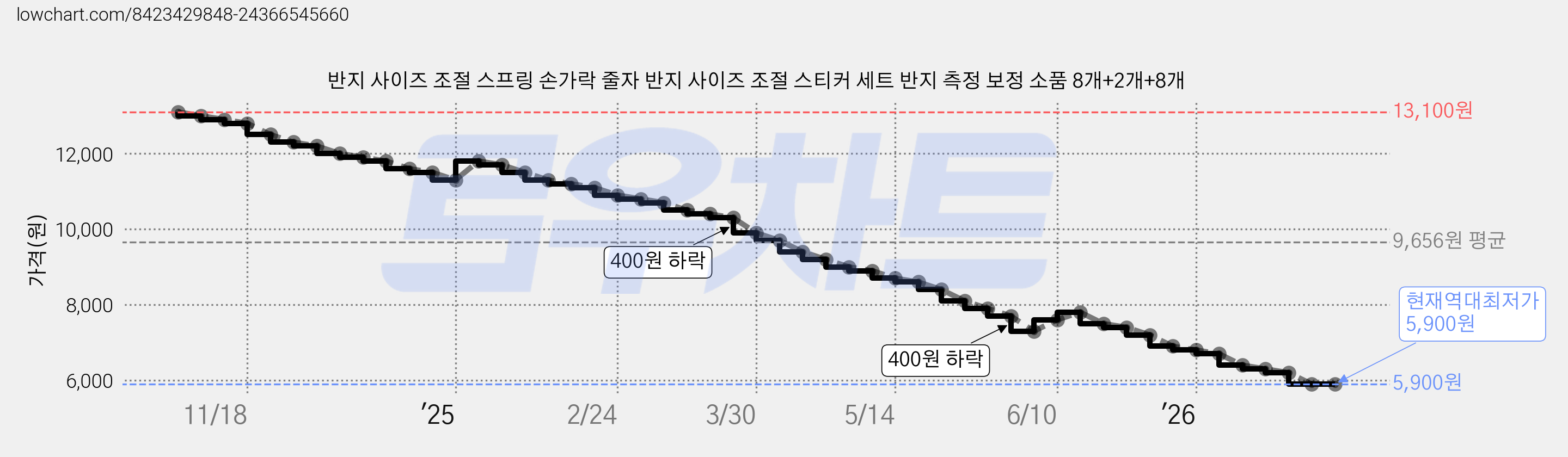 반지 사이즈 조절 스프링 손가락 줄자 반지 사이즈 조절 스티커 세트 반지 측정 보정 소품 8개+2개+8개 가격 변동 차트, 현재가 5,900원, 역대최저가
