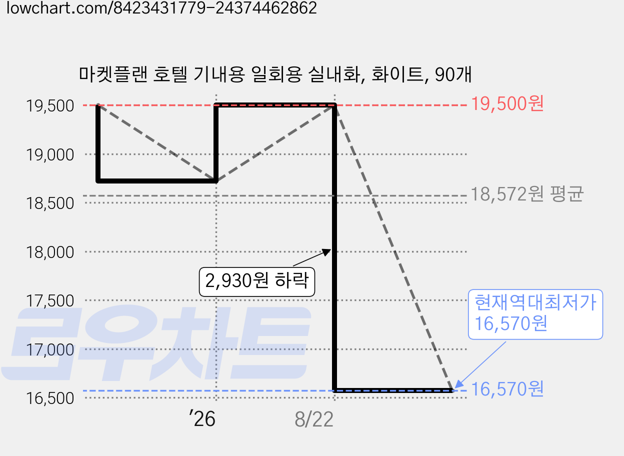 마켓플랜 호텔 기내용 일회용 실내화, 화이트, 90개 가격 변동 차트, 현재가 16,570원, 역대최저가