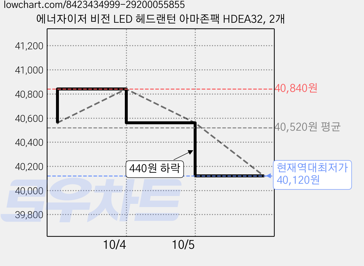 에너자이저 비전 LED 헤드랜턴 아마존팩 HDEA32, 2개 가격 변동 차트, 현재가 40,120원, 역대최저가