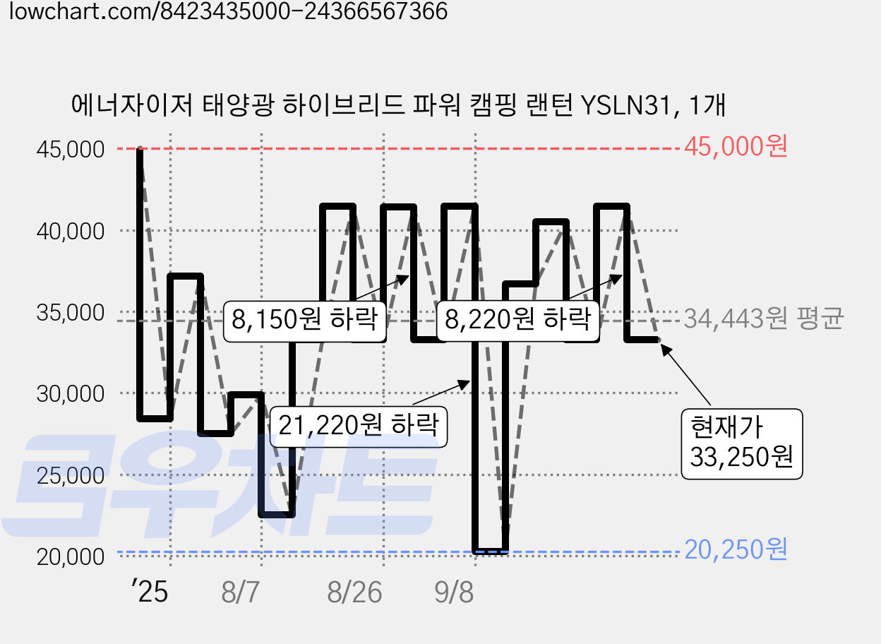 에너자이저 태양광 하이브리드 파워 캠핑 랜턴 YSLN31, 1개 가격 변동 차트, 현재가 33,250원, 관측 최저가 20,250원