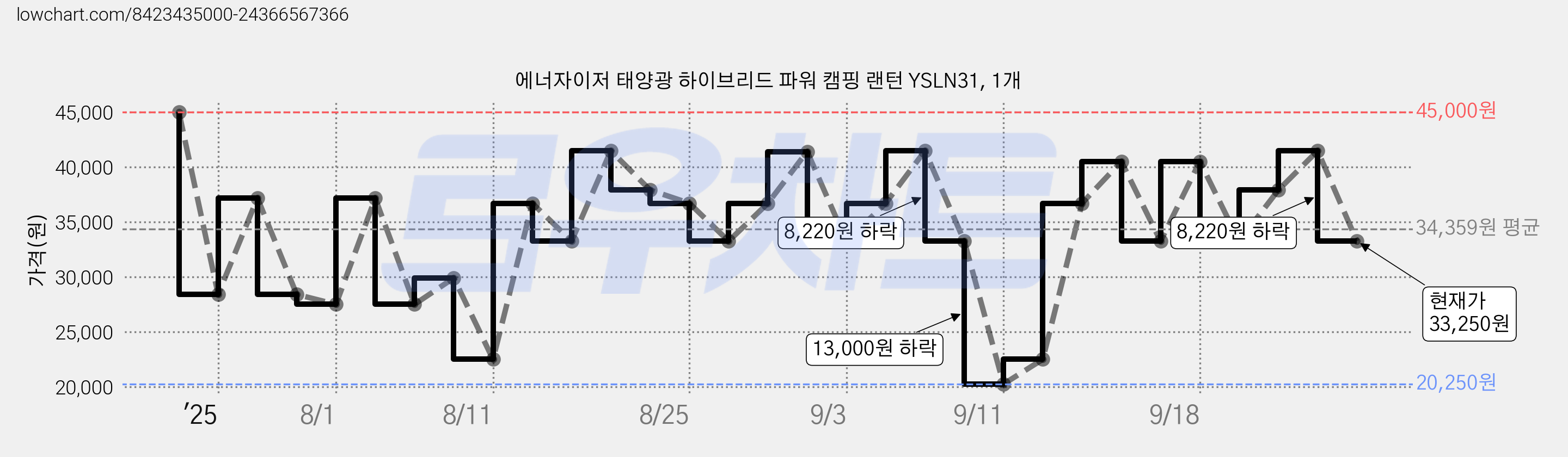 에너자이저 태양광 하이브리드 파워 캠핑 랜턴 YSLN31, 1개 가격 변동 차트, 현재가 33,250원, 관측 최저가 20,250원