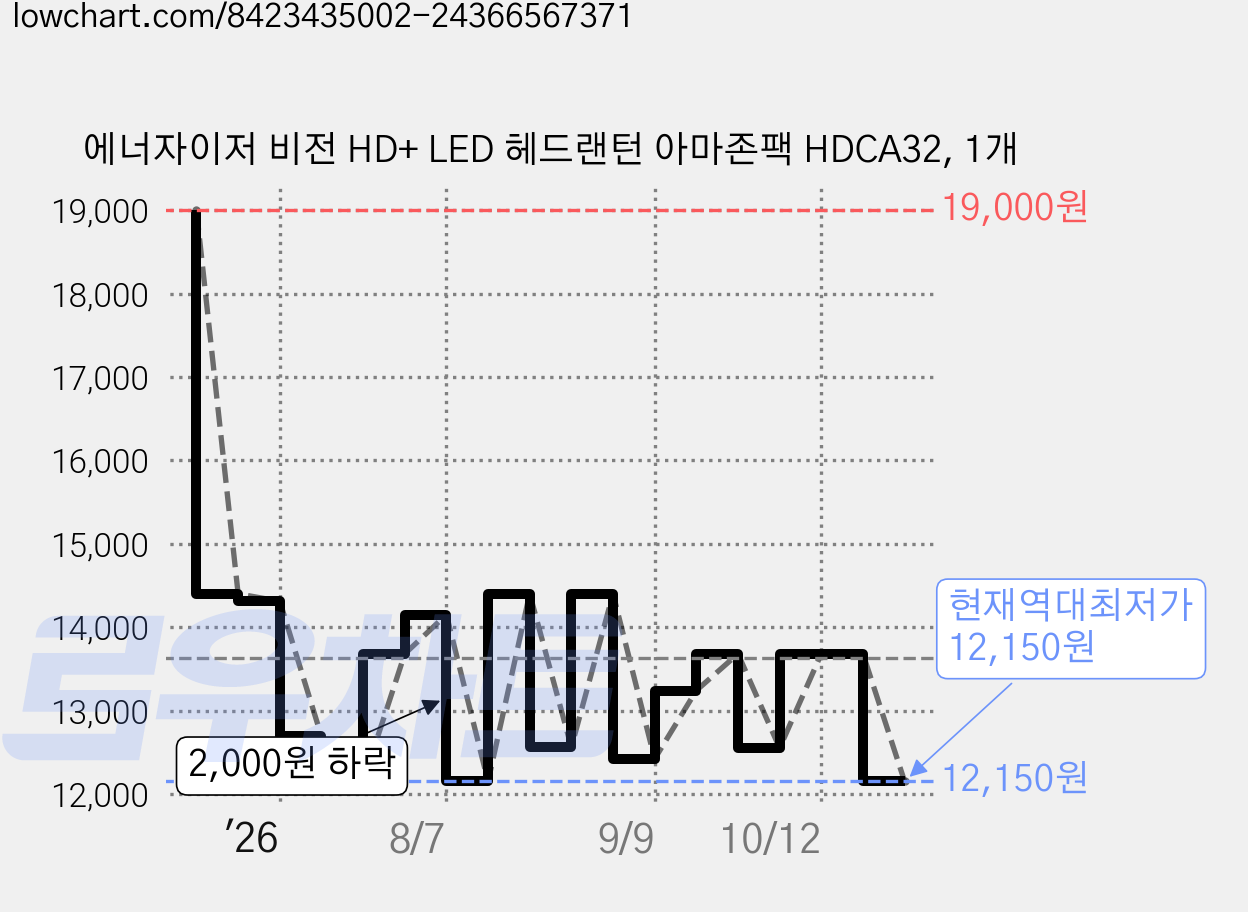 에너자이저 비전 HD+ LED 헤드랜턴 아마존팩 HDCA32, 1개 가격 변동 차트, 현재가 12,150원, 역대최저가