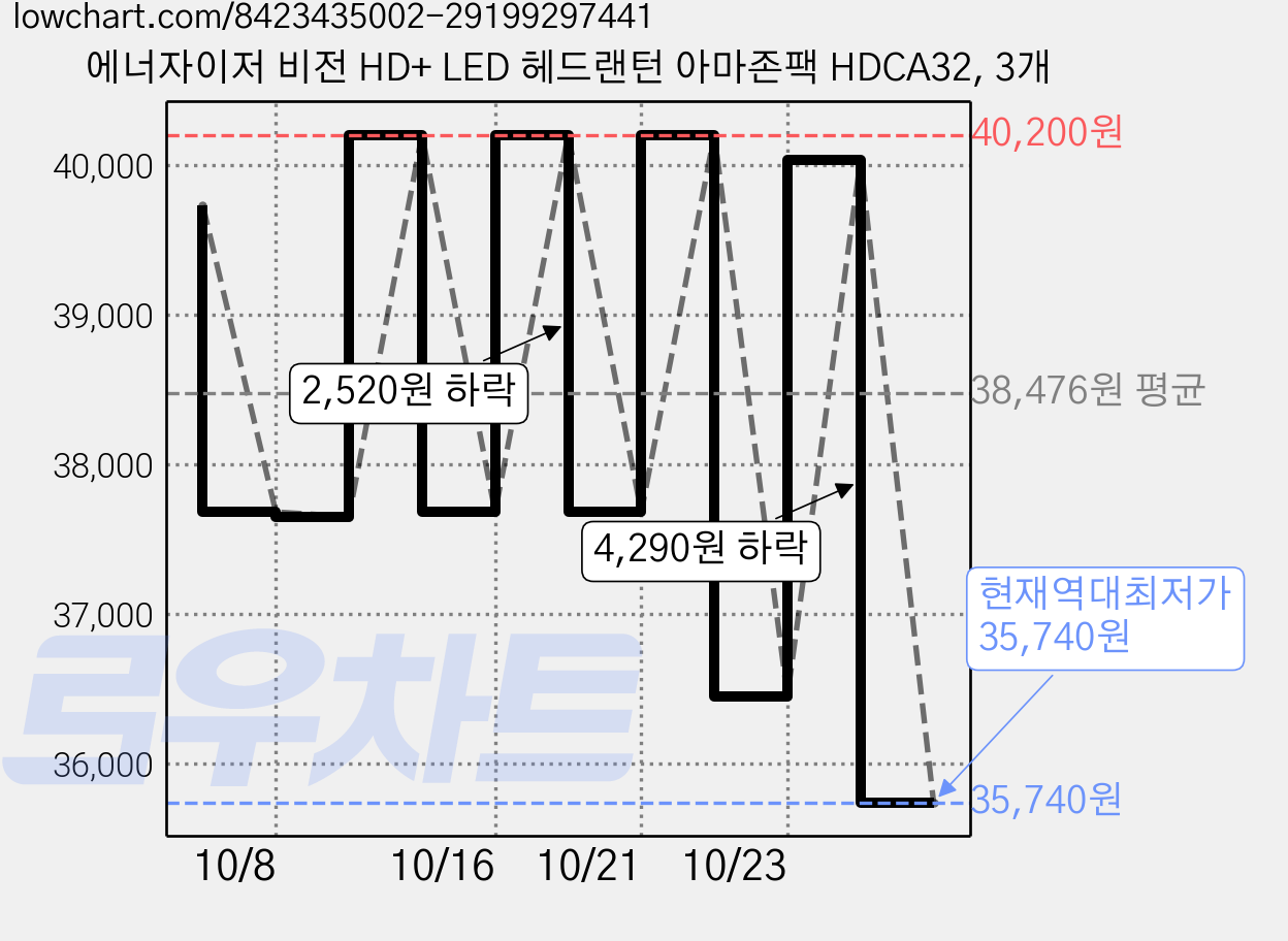 에너자이저 비전 HD+ LED 헤드랜턴 아마존팩 HDCA32, 3개 가격 변동 차트, 현재가 35,740원, 역대최저가