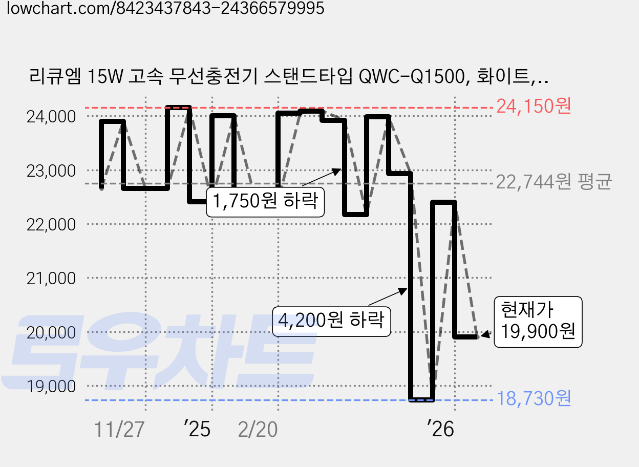 리큐엠 15W 고속 무선충전기 스탠드타입 QWC-Q1500, 화이트, 1개 가격 변동 차트, 현재가 19,900원, 관측 최저가 18,730원