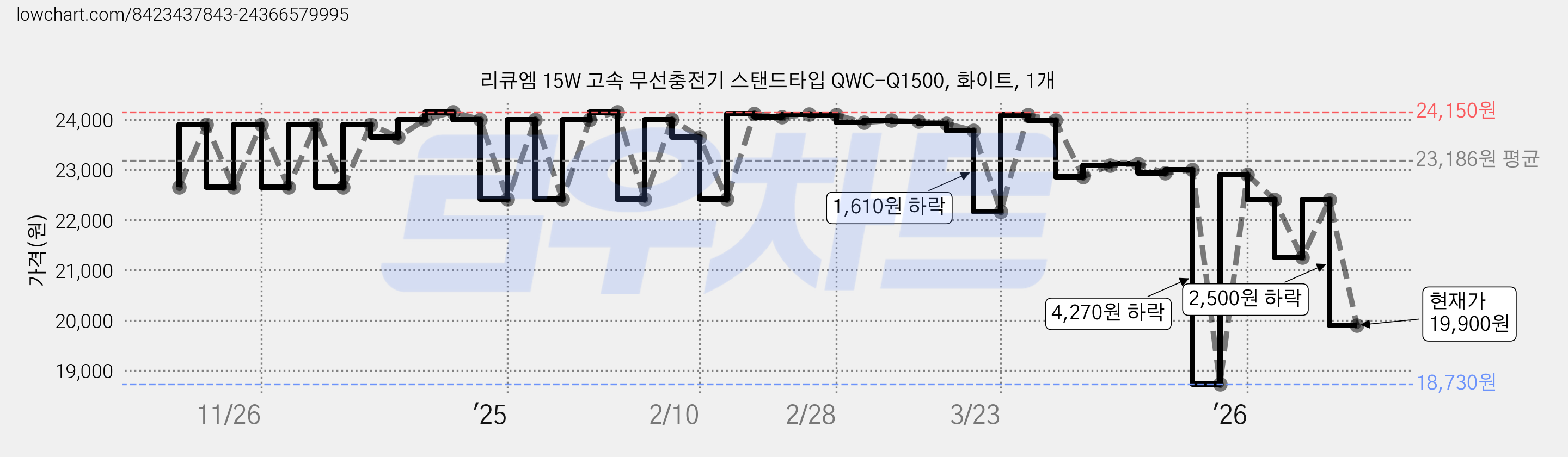 리큐엠 15W 고속 무선충전기 스탠드타입 QWC-Q1500, 화이트, 1개 가격 변동 차트, 현재가 19,900원, 관측 최저가 18,730원
