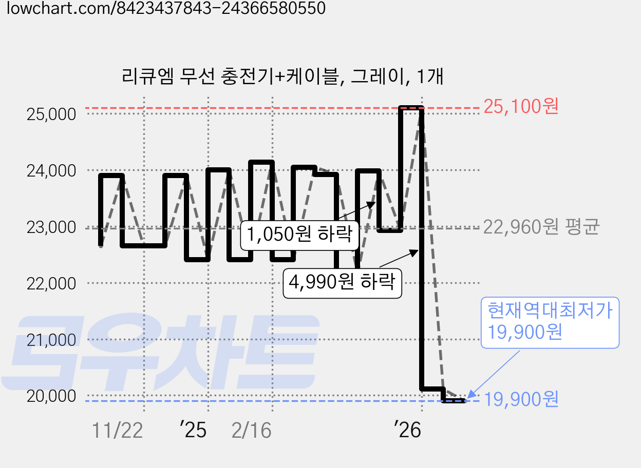 리큐엠 무선 충전기+케이블, 그레이, 1개 가격 변동 차트, 현재가 19,900원, 역대최저가