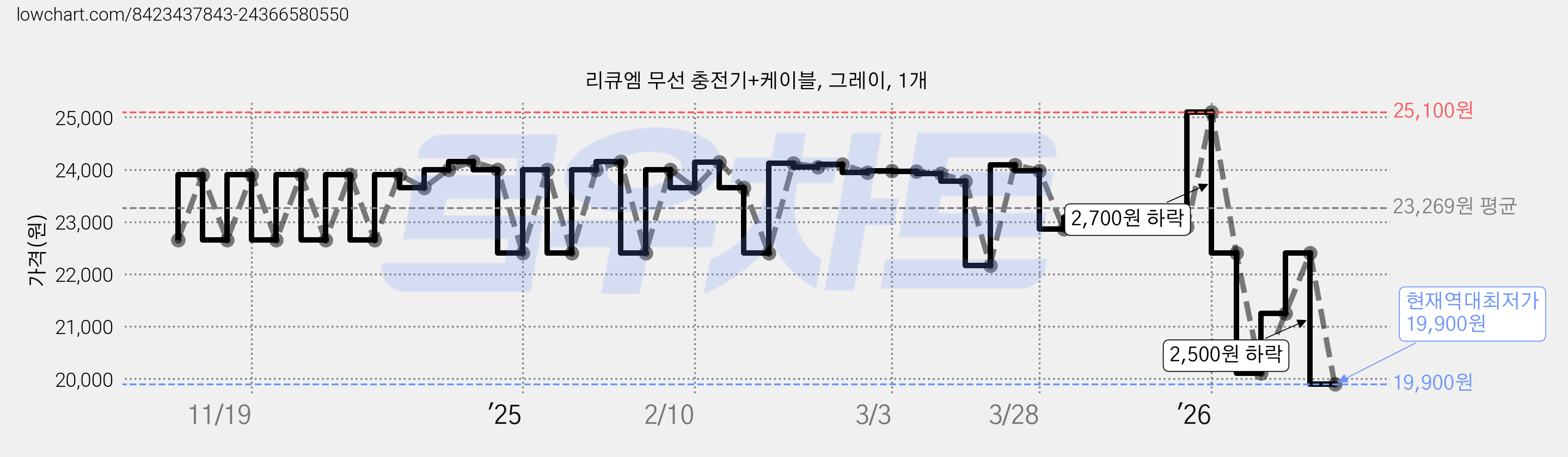 리큐엠 무선 충전기+케이블, 그레이, 1개 가격 변동 차트, 현재가 19,900원, 역대최저가