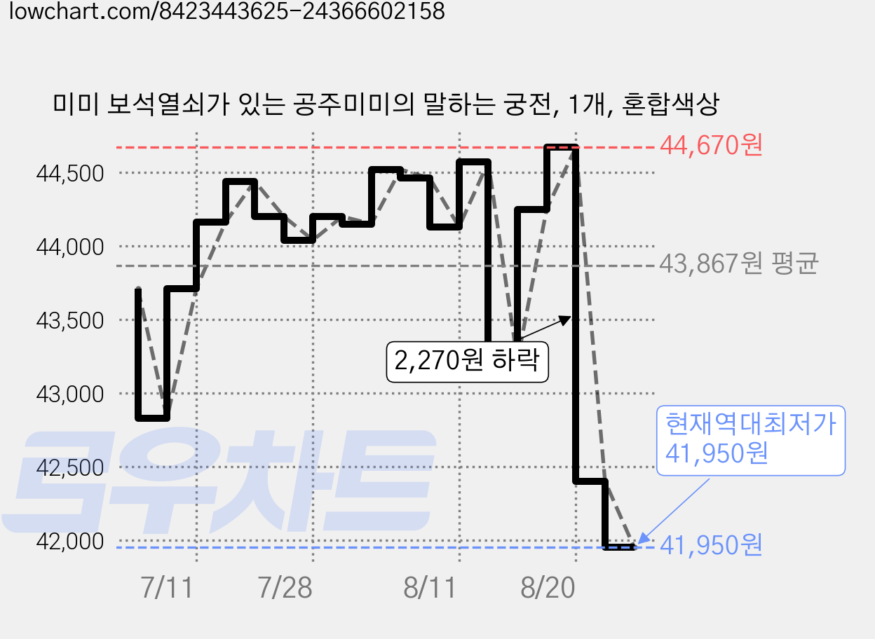 미미 보석열쇠가 있는 공주미미의 말하는 궁전, 1개, 혼합색상 가격 변동 차트, 현재가 41,950원, 역대최저가