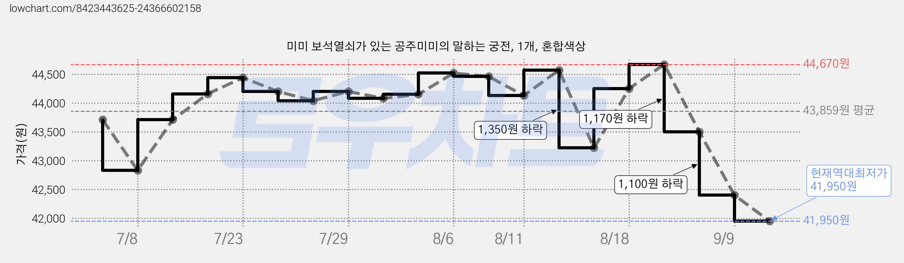 미미 보석열쇠가 있는 공주미미의 말하는 궁전, 1개, 혼합색상 가격 변동 차트, 현재가 41,950원, 역대최저가