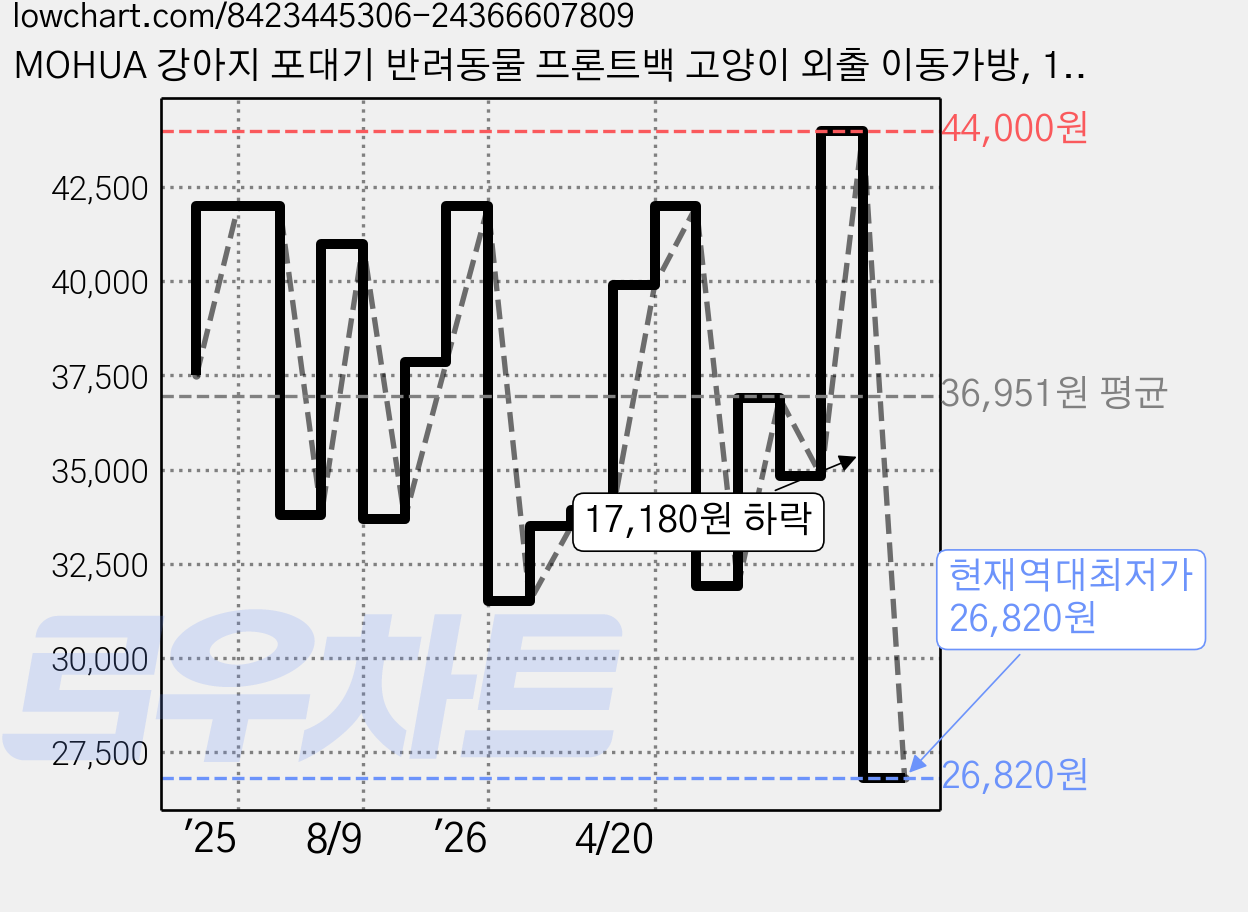 MOHUA 강아지 포대기 반려동물 프론트백 고양이 외출 이동가방, 1개, 베이지 가격 변동 차트, 현재가 26,820원, 역대최저가