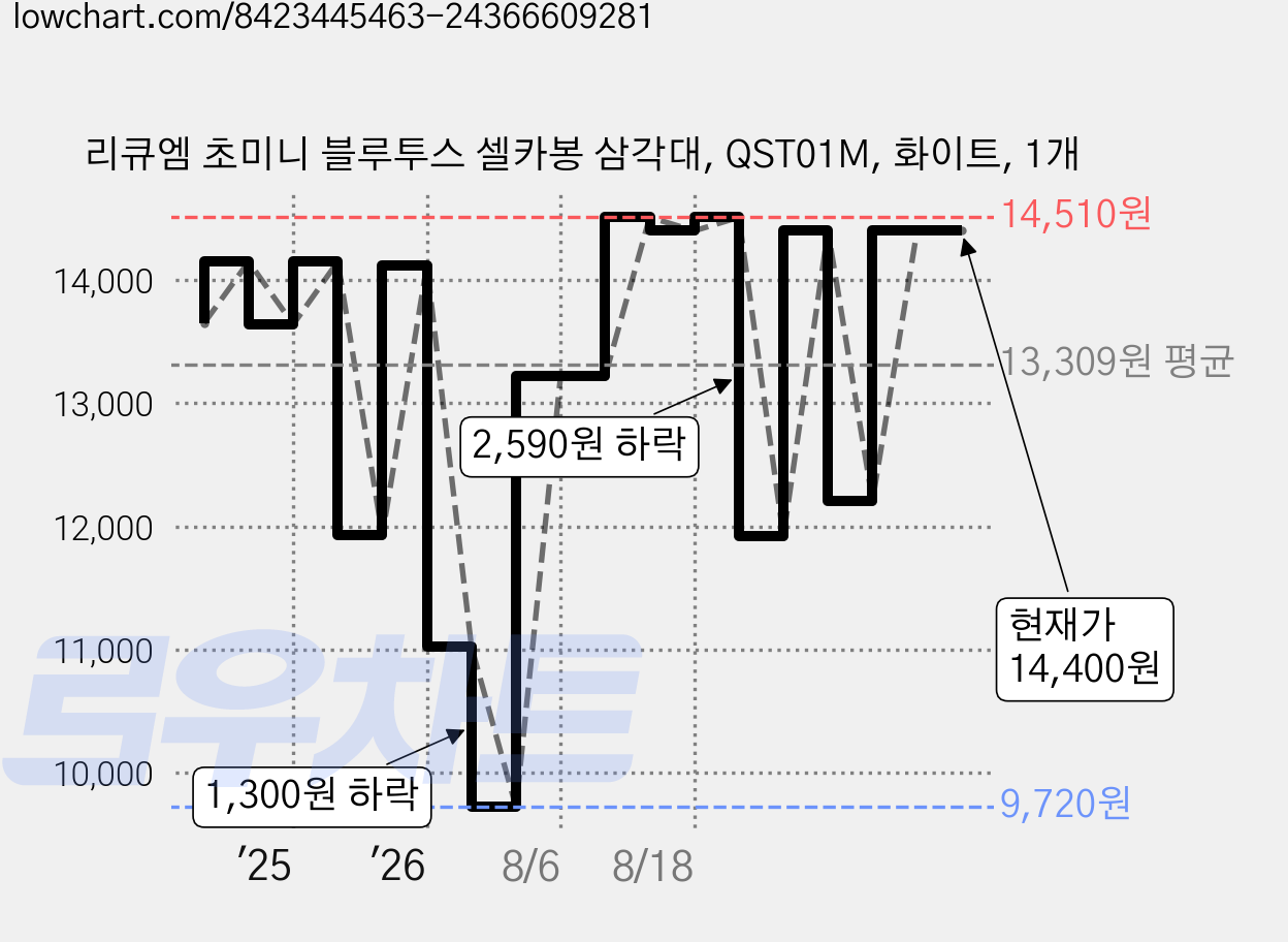 리큐엠 초미니 블루투스 셀카봉 삼각대, QST01M, 화이트, 1개 가격 변동 차트, 현재가 14,400원, 관측 최저가 9,720원