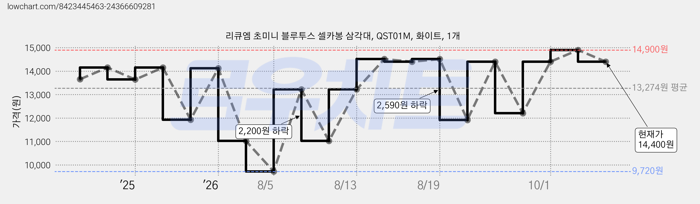 리큐엠 초미니 블루투스 셀카봉 삼각대, QST01M, 화이트, 1개 가격 변동 차트, 현재가 14,400원, 관측 최저가 9,720원