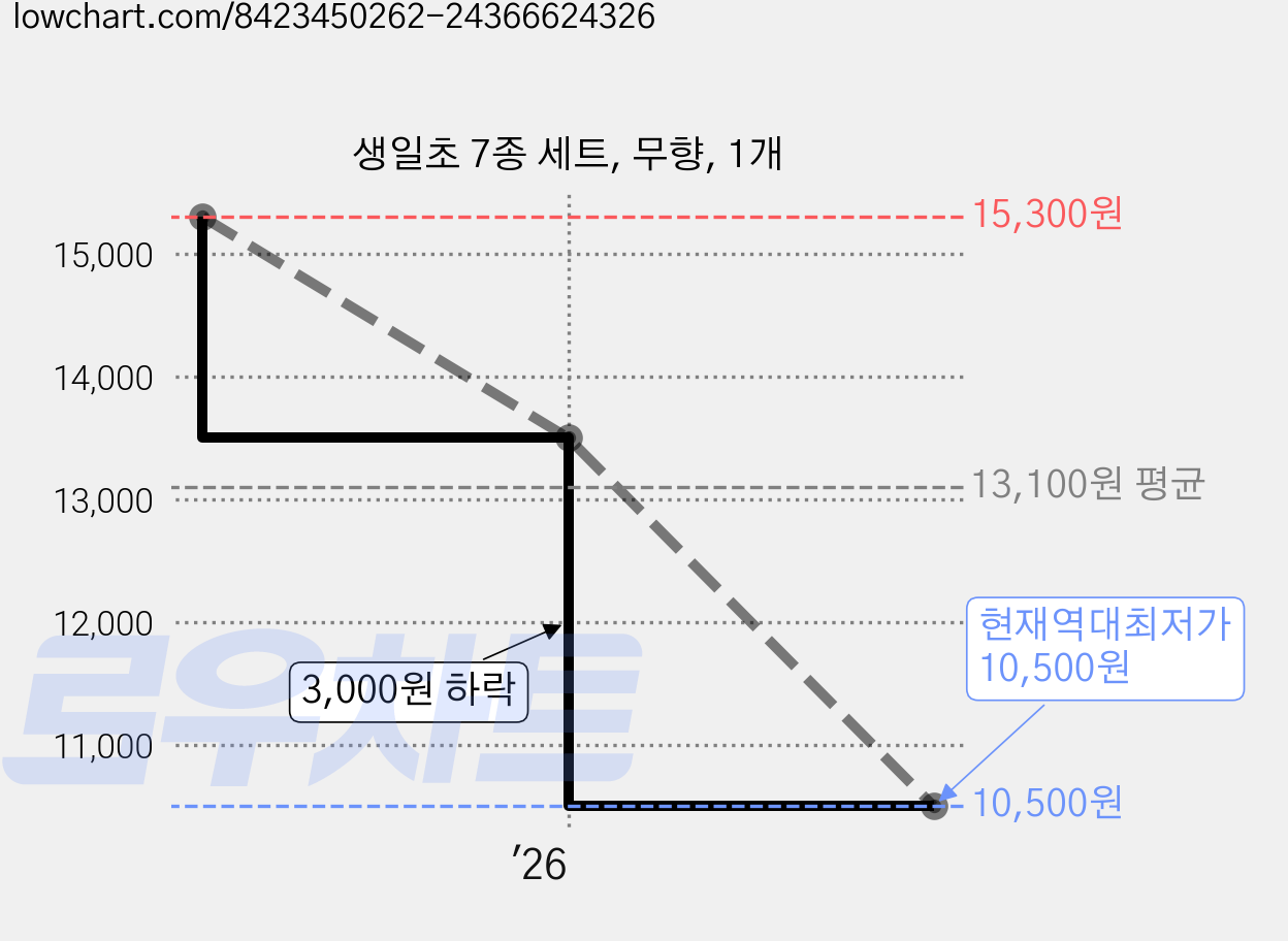 생일초 7종 세트, 무향, 1개 가격 변동 차트, 현재가 10,500원, 역대최저가
