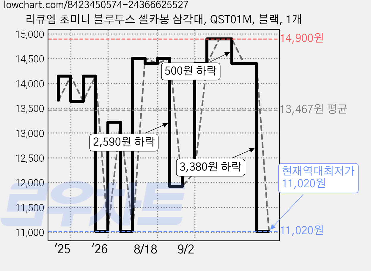 리큐엠 초미니 블루투스 셀카봉 삼각대, QST01M, 블랙, 1개 가격 변동 차트, 현재가 11,020원, 역대최저가